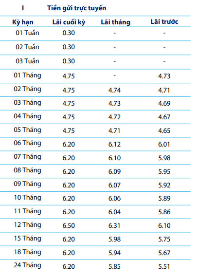 Gửi tiết kiệm hấp dẫn trở lại: Một nhà băng triển khai chứng chỉ tiền gửi online lãi suất đến 7,8%/năm - Ảnh 3