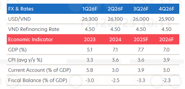 UOB dự báo NHNN giữ nguyên lãi suất điều hành trong năm 2026 - Ảnh 1