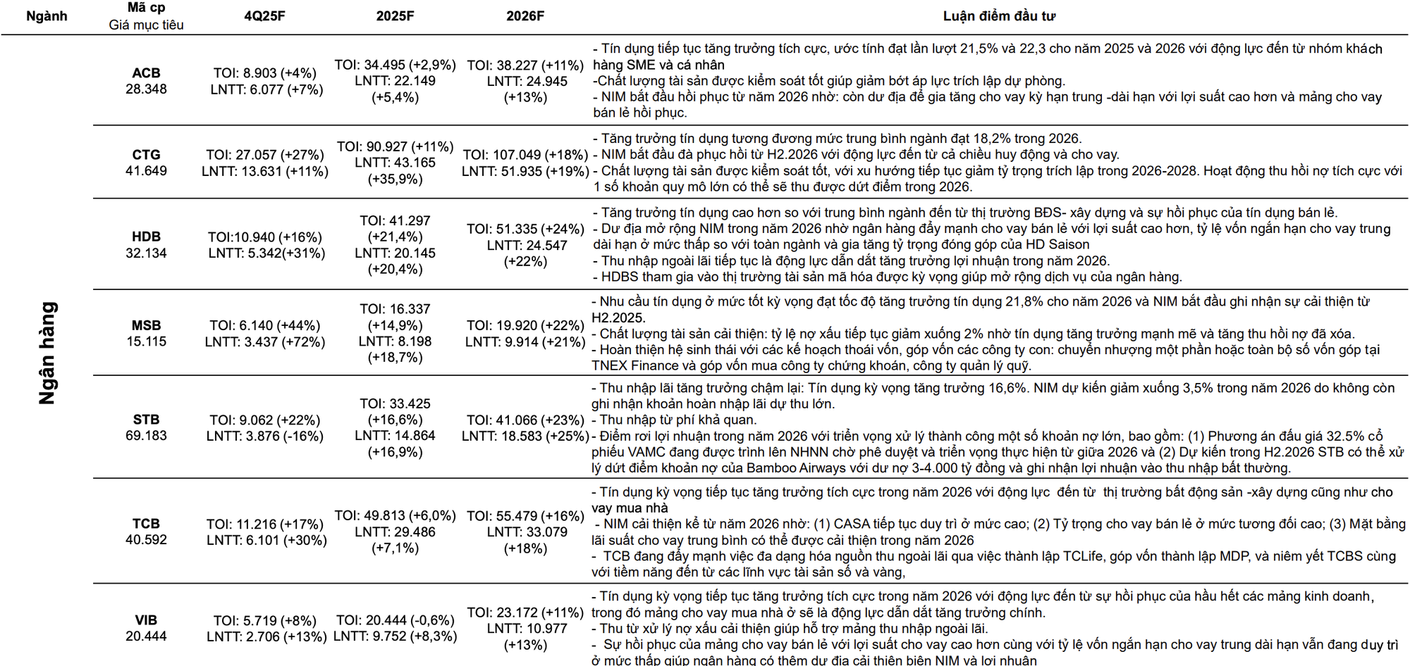 CTCK ước tính KQKD quý 4/2025 của 63 cái tên "hot": SSI, VPB, KBC, MWG, PLX, POW lãi đột biến, một DN có thể tăng trưởng lợi nhuận gần 600% - Ảnh 1