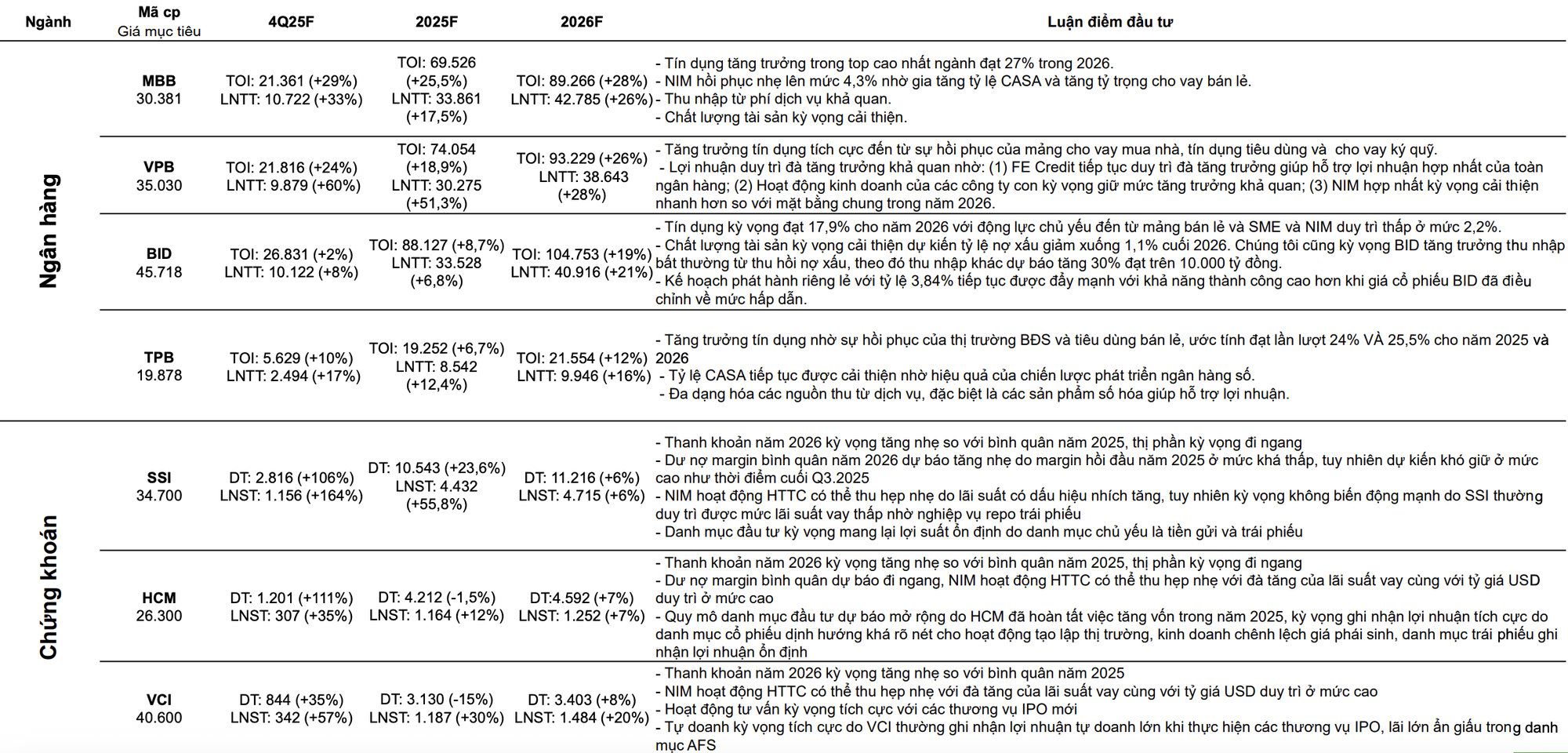 CTCK ước tính KQKD quý 4/2025 của 63 cái tên "hot": SSI, VPB, KBC, MWG, PLX, POW lãi đột biến, một DN có thể tăng trưởng lợi nhuận gần 600% - Ảnh 2