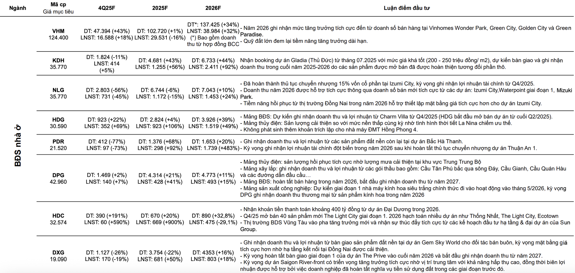CTCK ước tính KQKD quý 4/2025 của 63 cái tên "hot": SSI, VPB, KBC, MWG, PLX, POW lãi đột biến, một DN có thể tăng trưởng lợi nhuận gần 600% - Ảnh 3