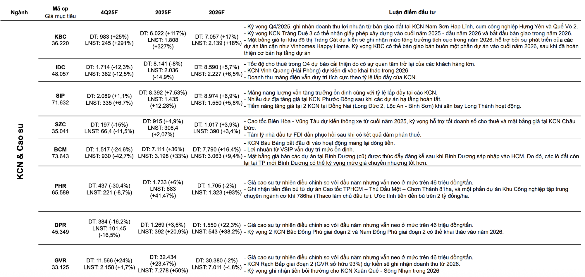 CTCK ước tính KQKD quý 4/2025 của 63 cái tên "hot": SSI, VPB, KBC, MWG, PLX, POW lãi đột biến, một DN có thể tăng trưởng lợi nhuận gần 600% - Ảnh 4