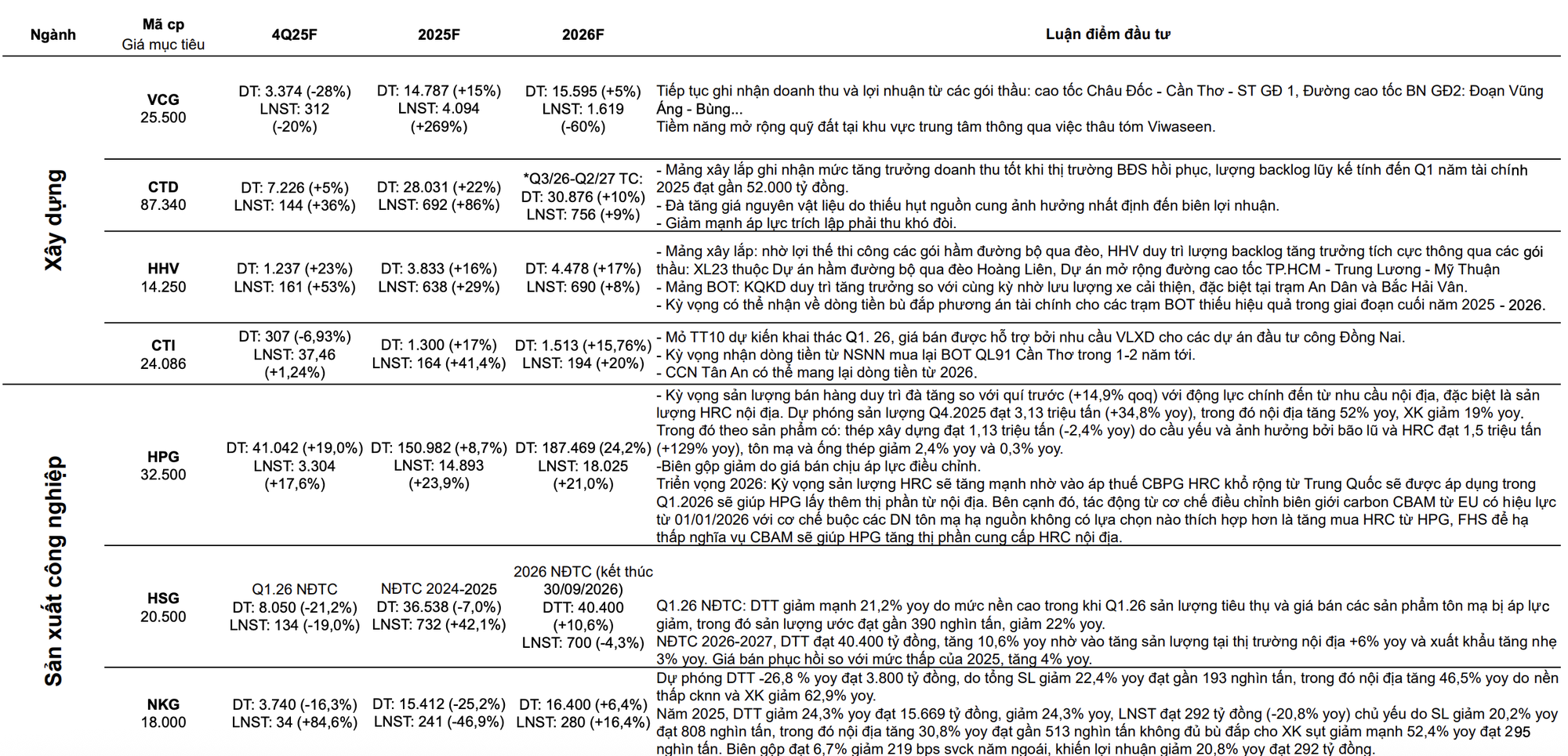CTCK ước tính KQKD quý 4/2025 của 63 cái tên "hot": SSI, VPB, KBC, MWG, PLX, POW lãi đột biến, một DN có thể tăng trưởng lợi nhuận gần 600% - Ảnh 6