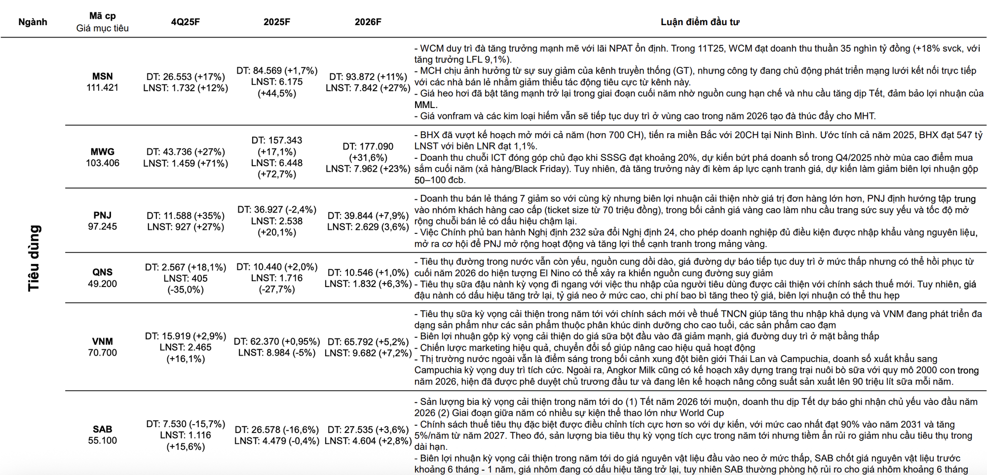 CTCK ước tính KQKD quý 4/2025 của 63 cái tên "hot": SSI, VPB, KBC, MWG, PLX, POW lãi đột biến, một DN có thể tăng trưởng lợi nhuận gần 600% - Ảnh 7