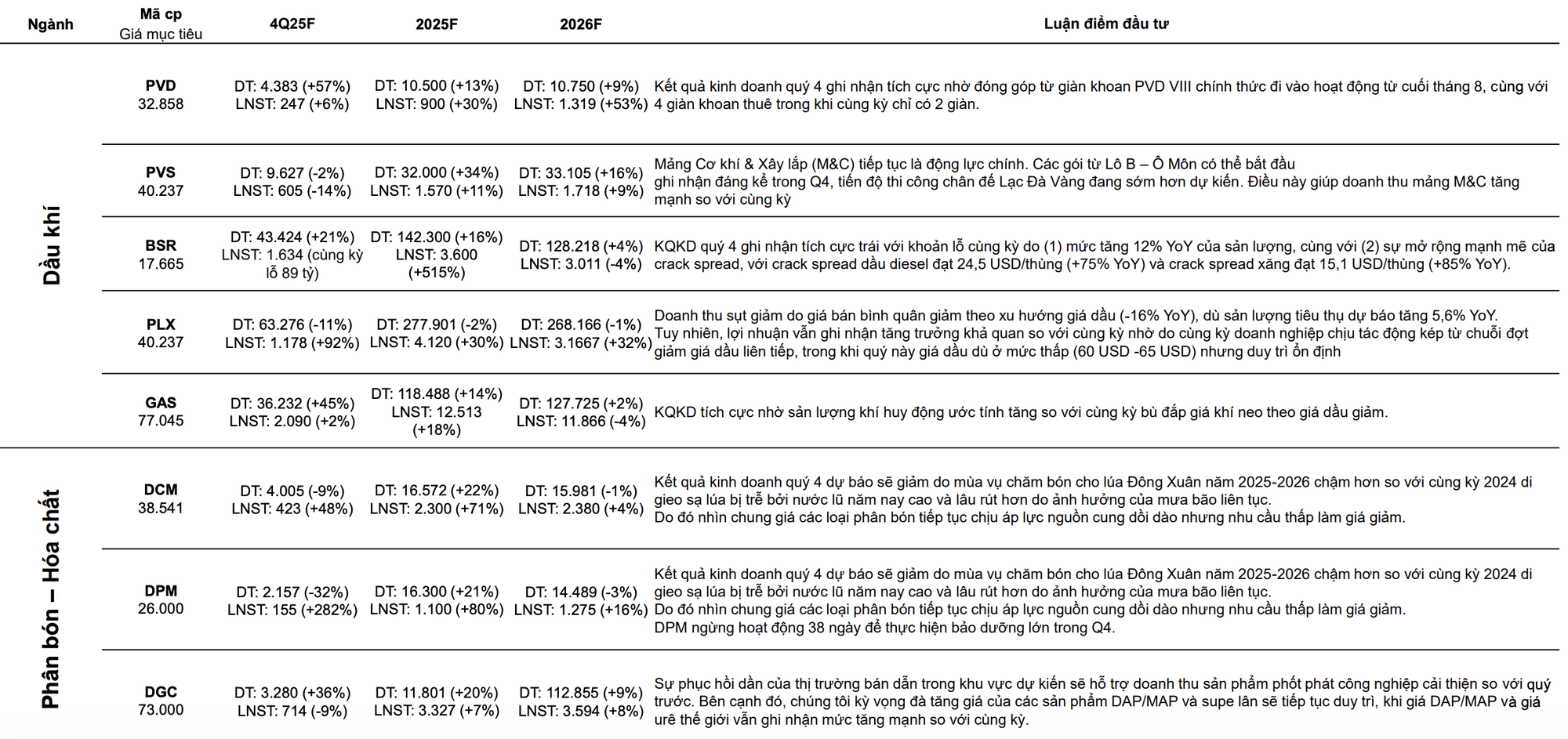 CTCK ước tính KQKD quý 4/2025 của 63 cái tên "hot": SSI, VPB, KBC, MWG, PLX, POW lãi đột biến, một DN có thể tăng trưởng lợi nhuận gần 600% - Ảnh 8