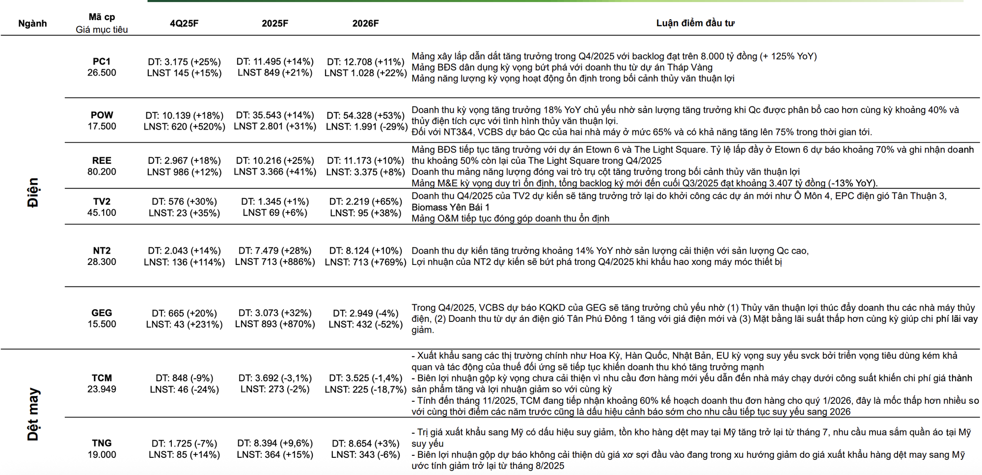 CTCK ước tính KQKD quý 4/2025 của 63 cái tên "hot": SSI, VPB, KBC, MWG, PLX, POW lãi đột biến, một DN có thể tăng trưởng lợi nhuận gần 600% - Ảnh 9