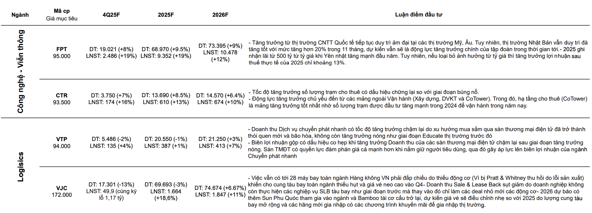 CTCK ước tính KQKD quý 4/2025 của 63 cái tên "hot": SSI, VPB, KBC, MWG, PLX, POW lãi đột biến, một DN có thể tăng trưởng lợi nhuận gần 600% - Ảnh 5