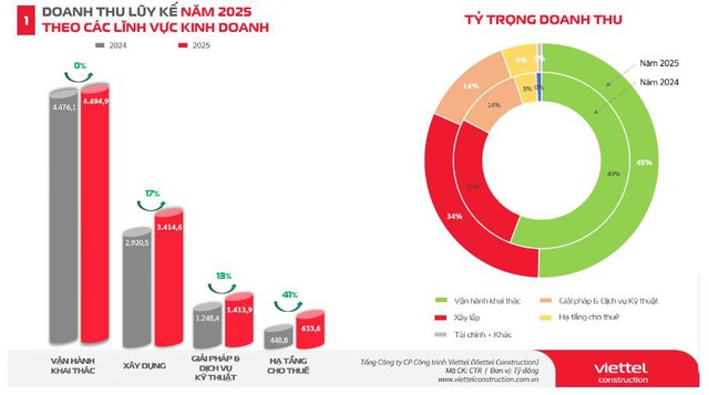 Viettel Construction: Khẳng định năng lực từ các dự án tầm cỡ - Ảnh 2