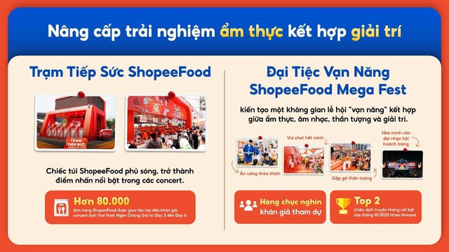 ShopeeFood tiên phong “cuộc đua” ẩm thực giải trí, định hình đặt món online 2025 - Ảnh 2