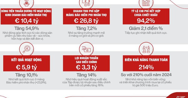 Tập đoàn Generali đạt kết quả kinh doanh ấn tượng sau 9 tháng đầu năm 2025