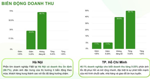 Tâm điểm Báo cáo F&B Quý 3/2025 công bố bởi Kamereo