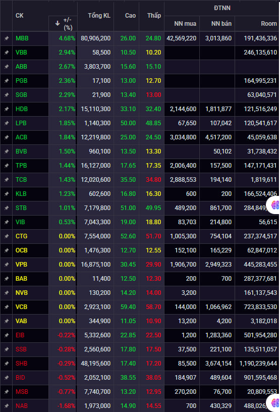 Ngày 4/12: MBB nổi bật nhất thị trường, HDB bật tăng sau thông tin cổ tức - Ảnh 1