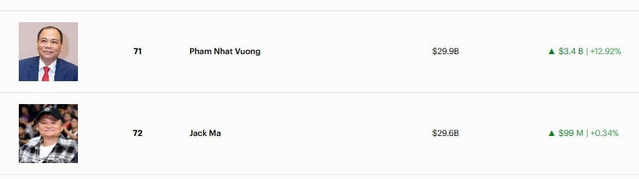 Ông Phạm Nhật Vượng giàu hơn Jack Ma - Ảnh 3
