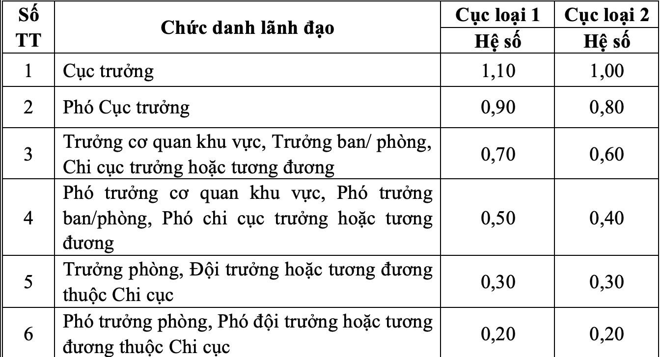 Hệ số chức vụ lãnh đạo cấp xã, phường, cục, dự kiến là bao nhiêu? - Ảnh 2