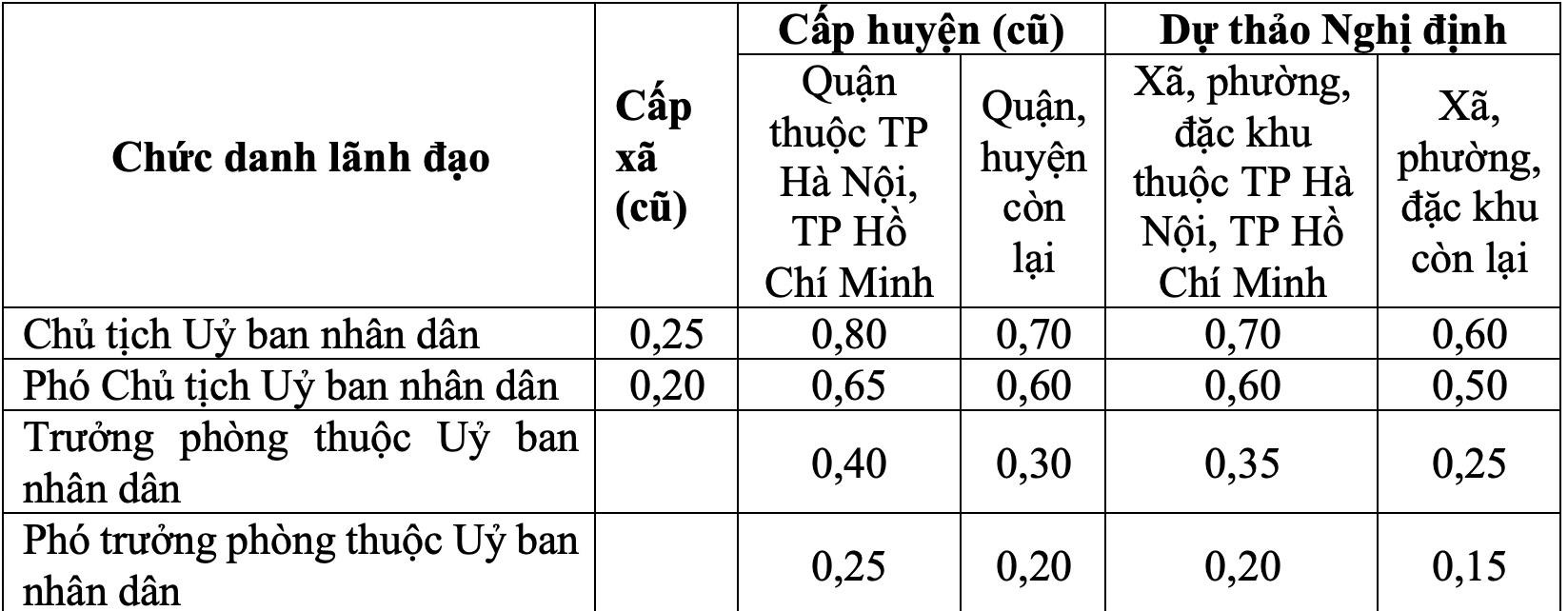 Hệ số chức vụ lãnh đạo cấp xã, phường, cục, dự kiến là bao nhiêu? - Ảnh 3