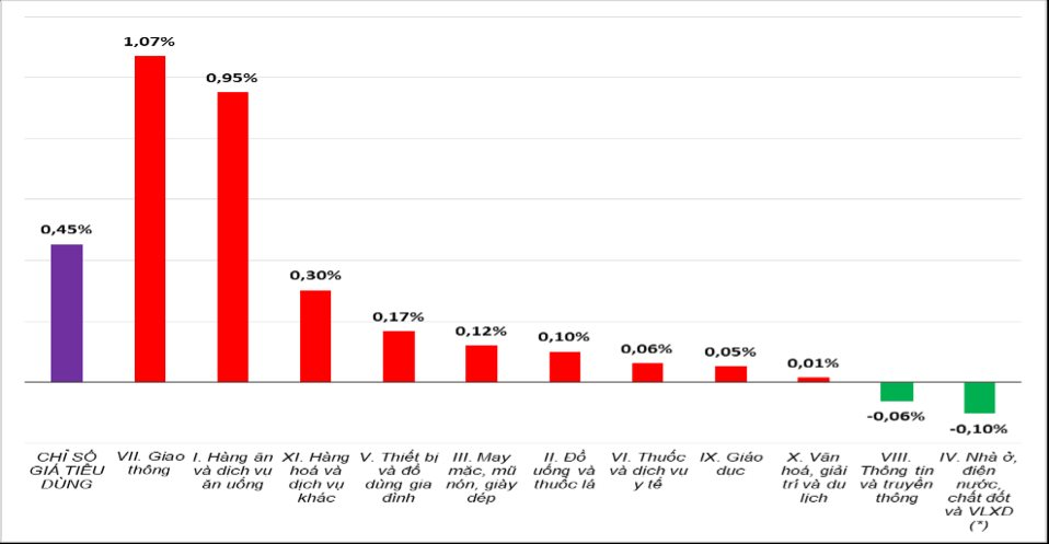Giá thực phẩm và nhiên liệu leo thang sau mưa lũ, CPI Việt Nam tháng 11 tăng mạnh - Ảnh 2