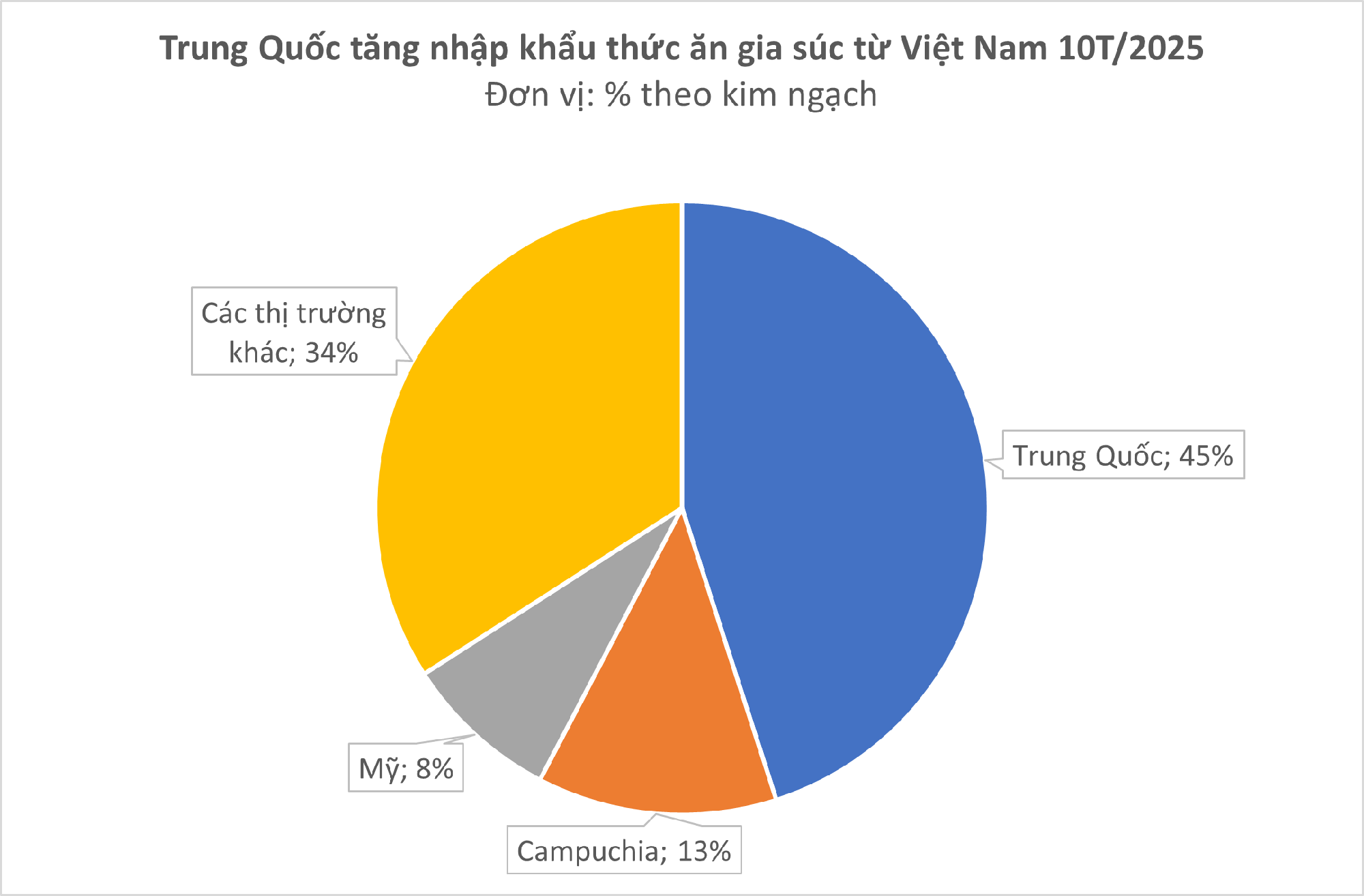 Trung Quốc, Campuchia đua nhau săn 'mỏ vàng' mới nổi của Việt Nam: là cứu tinh cho chăn nuôi, nước ta đứng thứ 8 thế giới về sản lượng - Ảnh 2