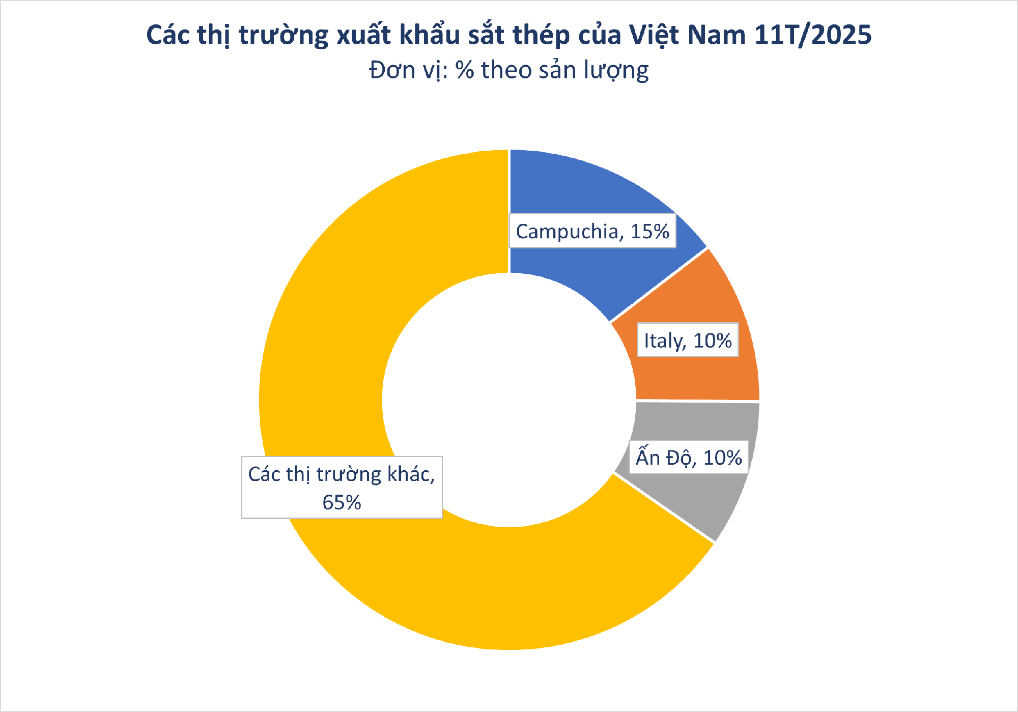 Hàng trăm nghìn tấn hàng của Việt Nam ồ ạt đổ bộ Campuchia: Thuế xuất khẩu 0%, sản lượng 20 triệu tấn/năm đứng đầu ASEAN - Ảnh 2