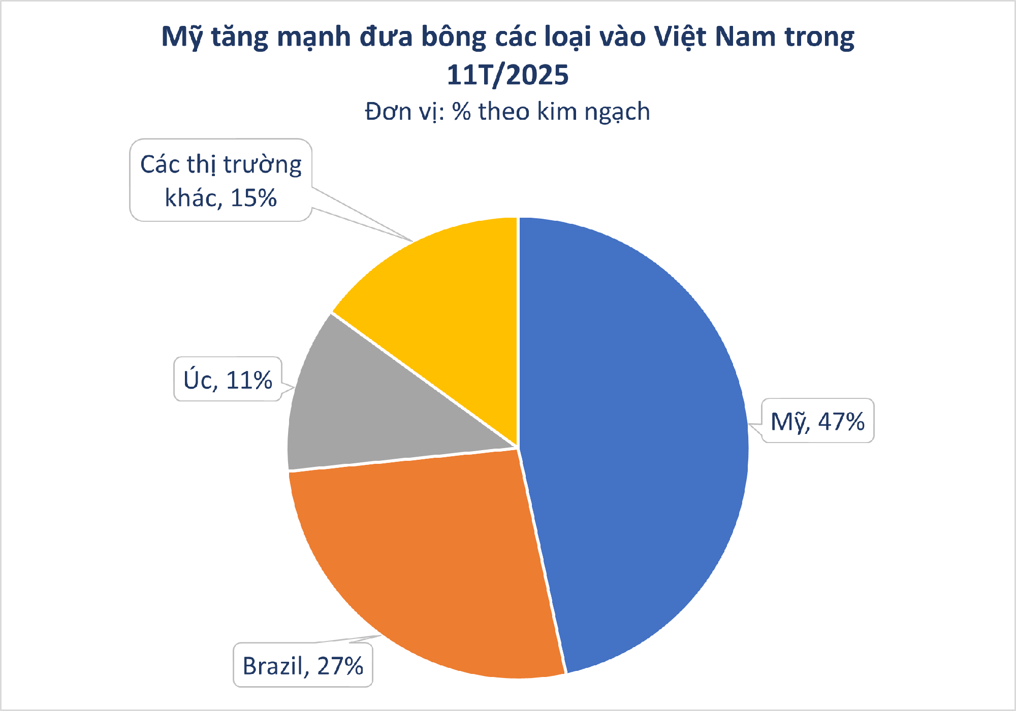 Xuất khẩu sang Trung Quốc lao dốc, Mỹ tăng mạnh đưa 'vàng trắng' vào Việt Nam, nước ta tiêu thụ đứng thứ 3 thế giới - Ảnh 2