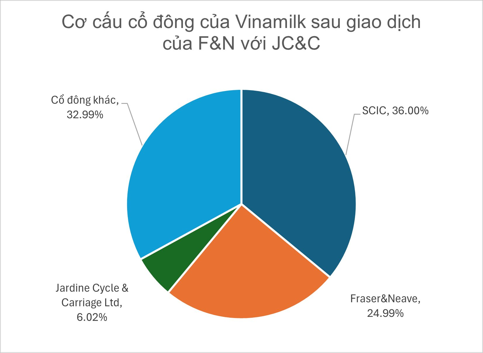 Tập đoàn Anh Quốc vừa bán 6.000 tỷ cổ phần Vinamilk: Đang nắm REE và THACO, từng xây đường sắt tại Trung Quốc từ thế kỷ 19 - Ảnh 2