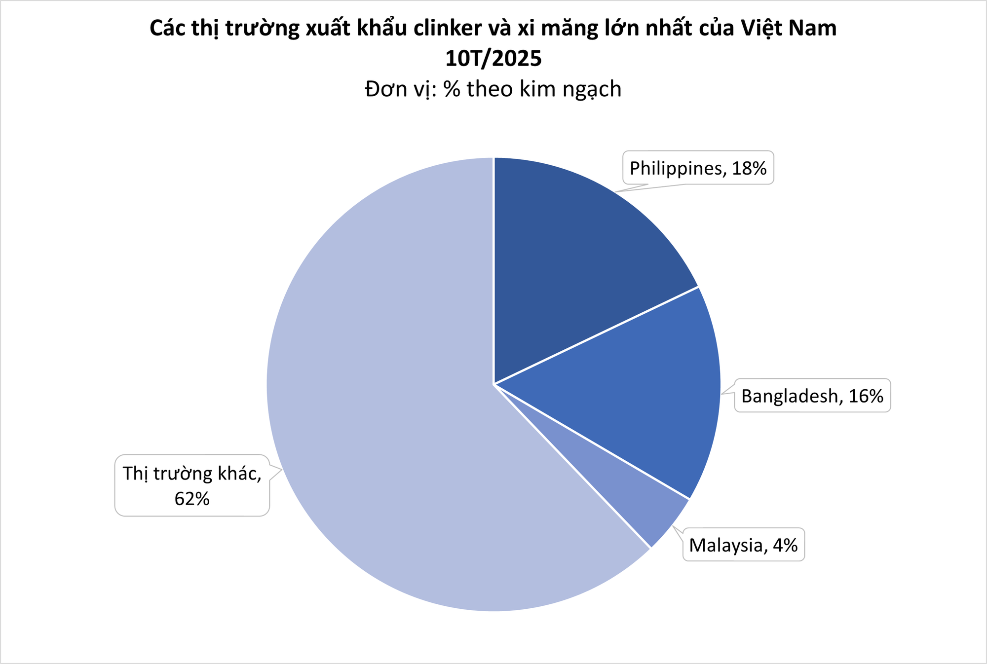 'Vật liệu tỷ đô' của Việt Nam ồ ạt tràn sang Lào với giá cực rẻ: thuế nhập khẩu 5%, sản lượng 100 triệu tấn/năm - Ảnh 2