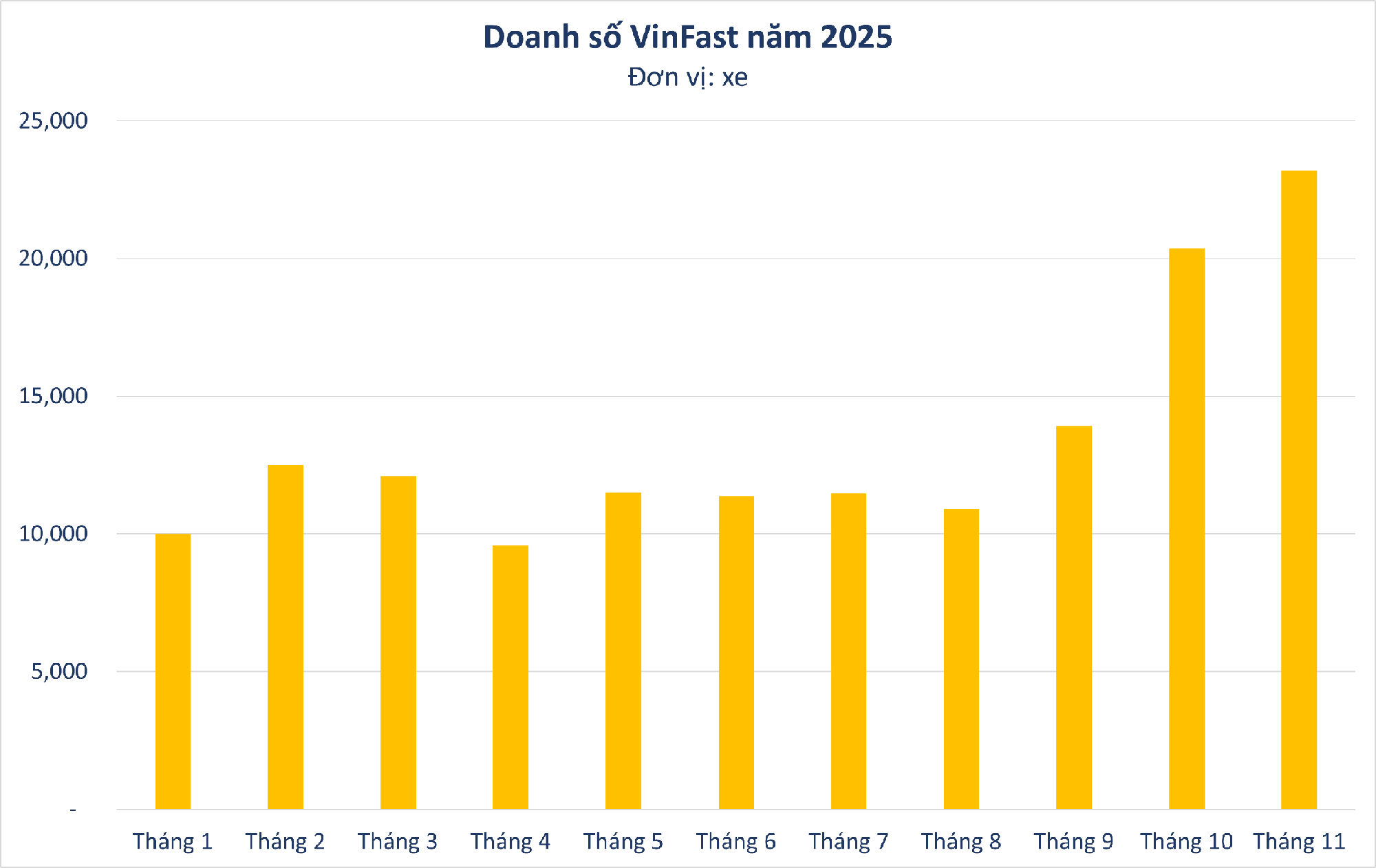 VinFast tiếp tục bán hơn 20.000 xe trong tháng 11, Limo Green lập 'siêu kỷ lục' chưa từng có trên thị trường - Ảnh 2