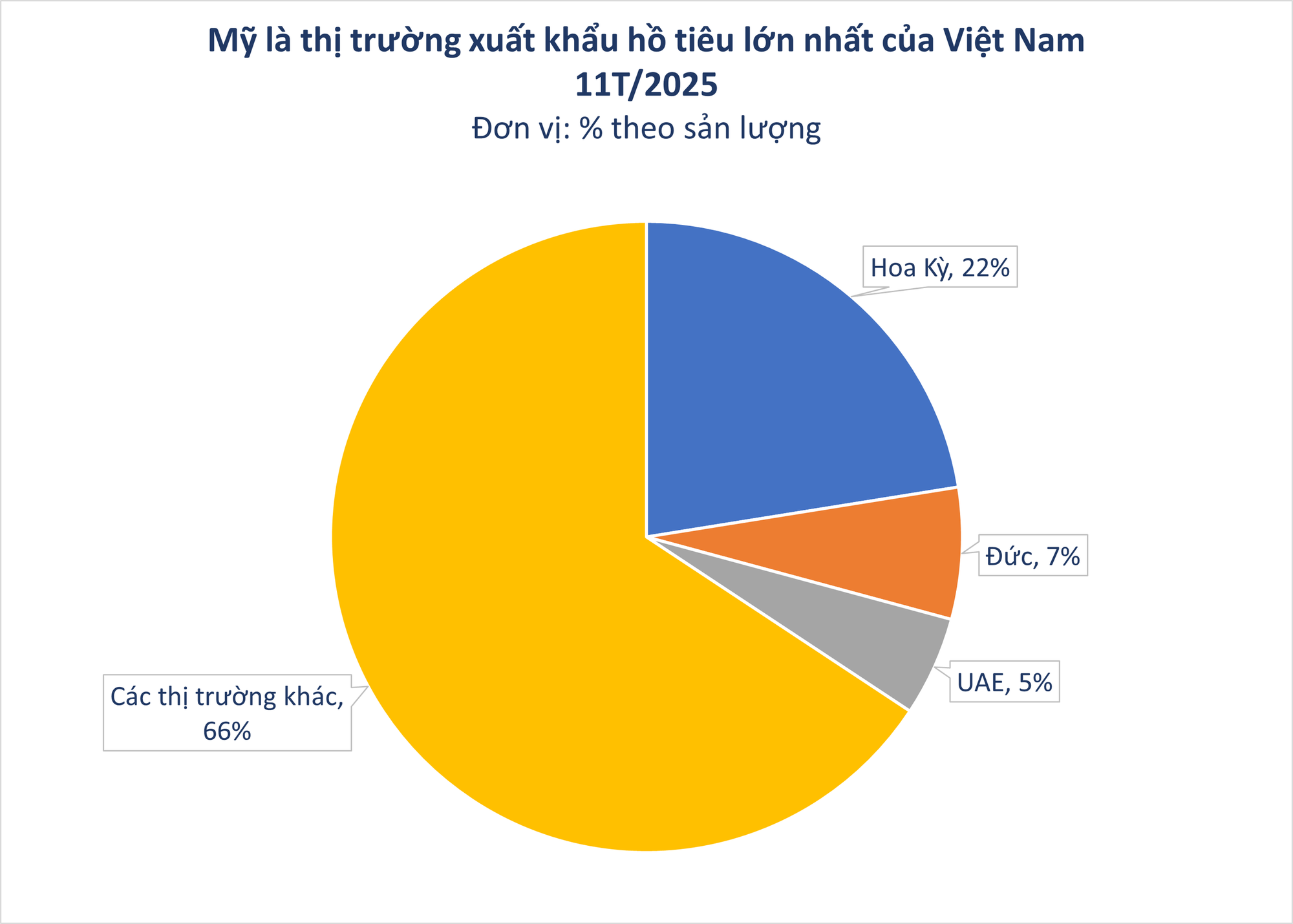 'Sản vật' của Việt Nam đổ bộ Mỹ với giá siêu đắt: Thị phần bằng các đối thủ cộng lại, thế giới ngày càng khan hiếm - Ảnh 2
