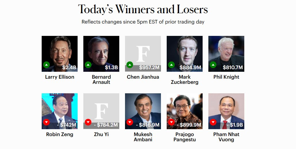 Nóng: Tài sản ông Phạm Nhật Vượng giảm 1,9 tỷ USD chỉ trong vài giờ - Ảnh 1