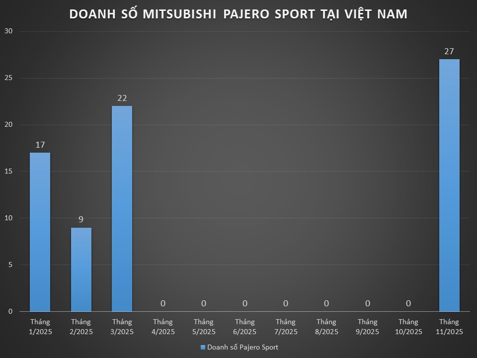 Mitsubishi Pajero Sport có xe bán trở lại sau 7 tháng ‘mất hút’ tại Việt Nam: Hãng chỉ còn bản máy xăng, khách mua phải có điều kiện - Ảnh 1