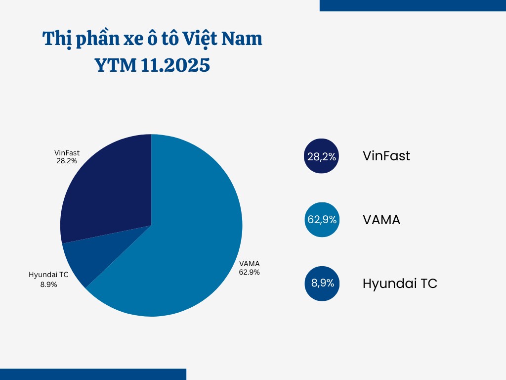 VinFast, Toyota, Hyundai... vừa lập một kỷ lục 'vô tiền khoáng hậu' - Ảnh 3