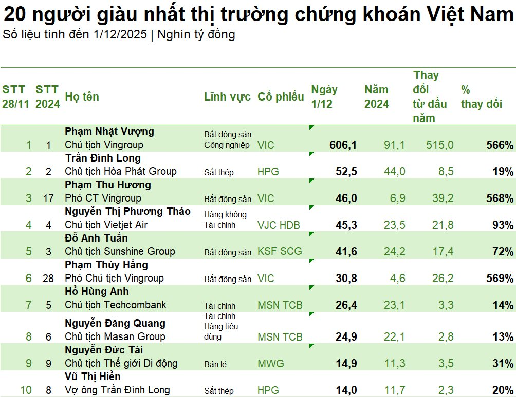 Lần đầu tiên sau nhiều năm, bà Phạm Thu Hương trở thành người phụ nữ giàu nhất sàn chứng khoán, tỷ phú Nguyễn Thị Phương Thảo đòi lại chỉ sau 1 ngày - Ảnh 4