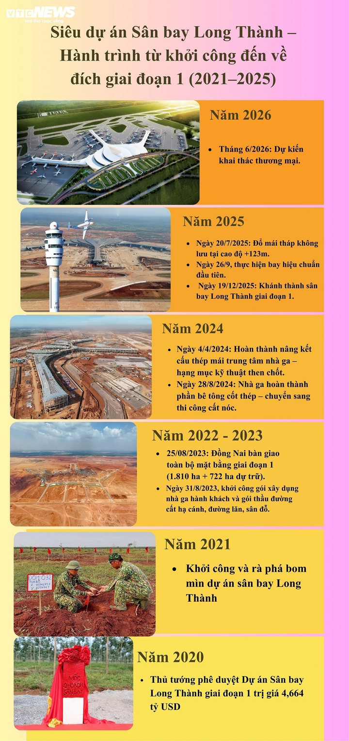 Từ bạt ngàn cao su đến siêu sân bay Long Thành: Hành trình mở kỷ nguyên mới - Ảnh 5