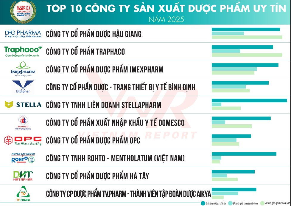 Top 10 Công ty uy tín ngành Dược 2025: FPT Long Châu vươn lên vị trí Top 3 công ty phân phối, Vinmec đứng Top 1 Bệnh viện tư nhân - Ảnh 1
