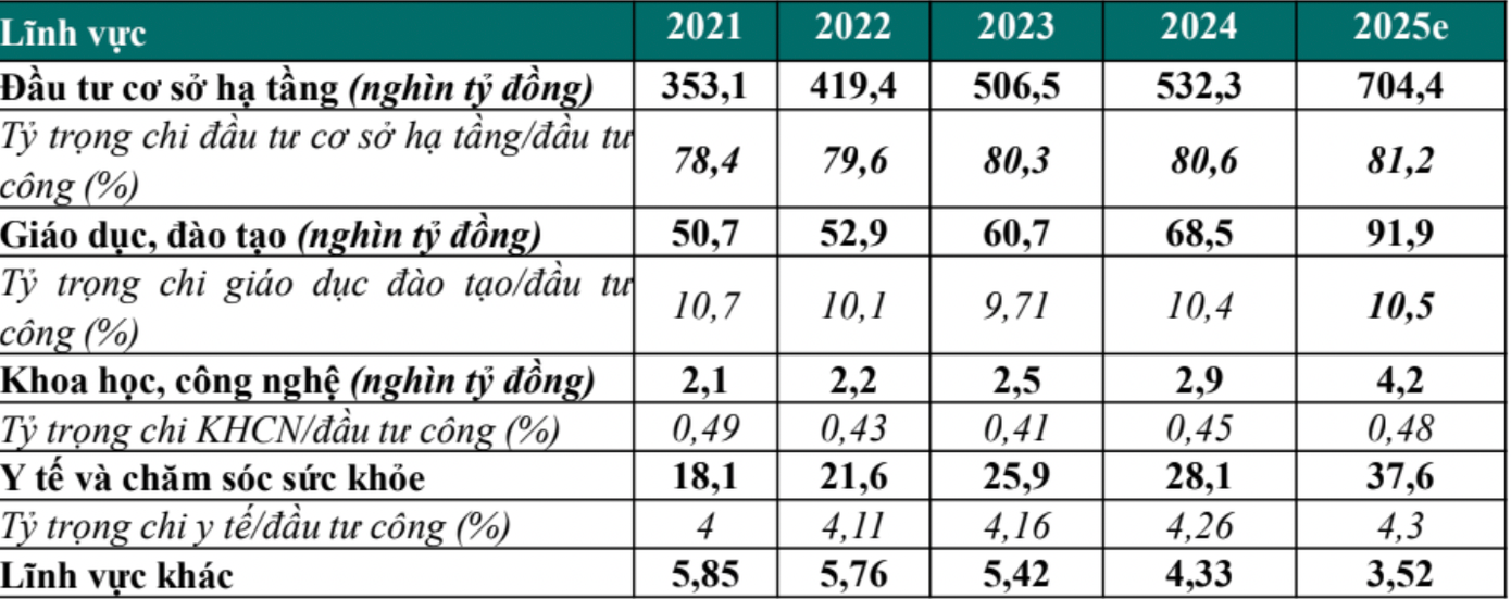 80% vốn đầu tư công cho hạ tầng, chuyên gia nói điểm mất cân đối - Ảnh 2