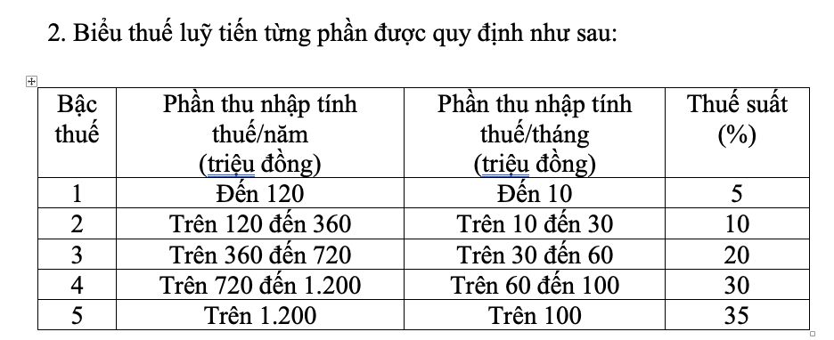 Thay đổi lớn về biểu thuế thu nhập cá nhân, áp dụng từ 1-7-2026 - Ảnh 1