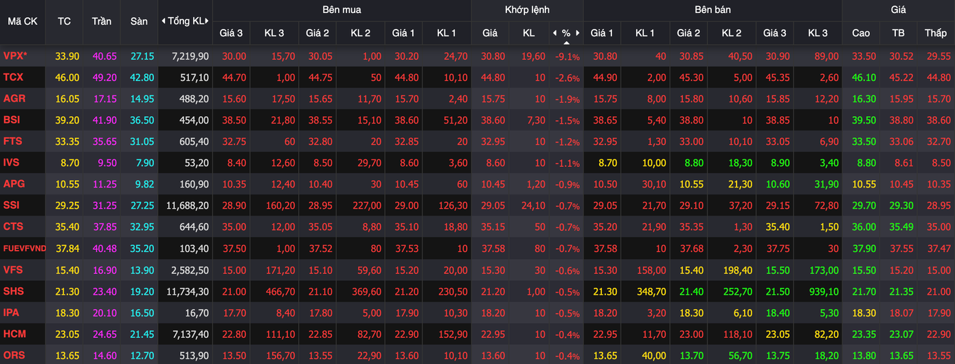 Chứng khoán mất mốc 1.700 điểm, VPX gây thất vọng ngày chào sàn - Ảnh 1