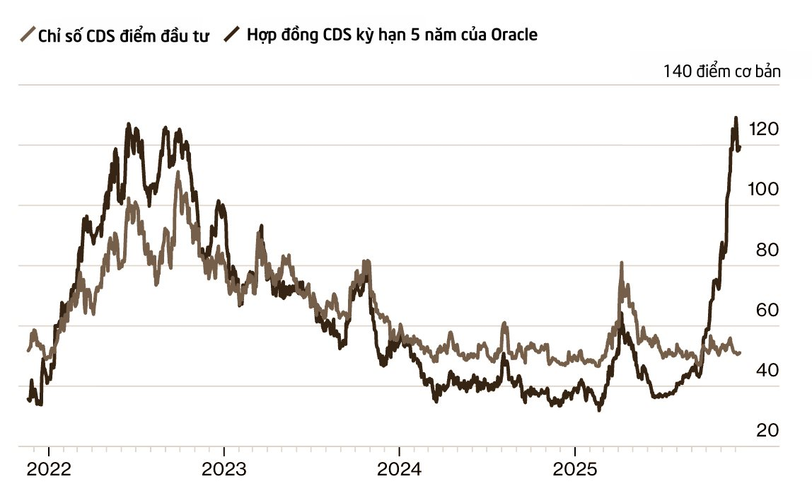 Nợ 100 tỷ USD, chỉ báo vỡ nợ bất ngờ tăng vọt, cổ phiếu rớt 13% chỉ trong một phiên: Chuyện gì đang xảy ra với công ty AI 'hot' nhất nhì thế giới? - Ảnh 2
