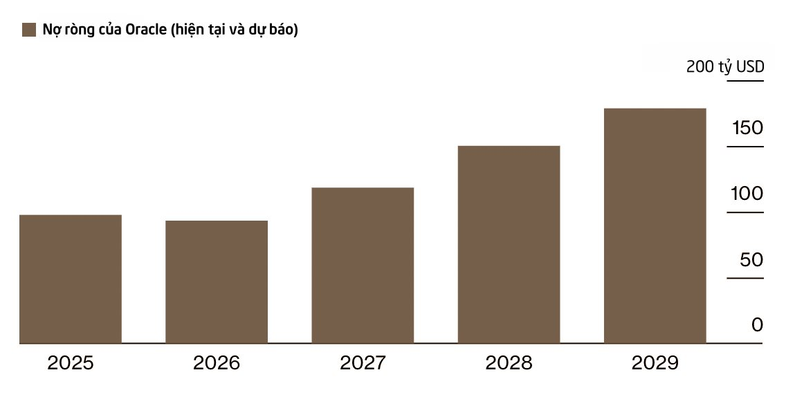 Nợ 100 tỷ USD, chỉ báo vỡ nợ bất ngờ tăng vọt, cổ phiếu rớt 13% chỉ trong một phiên: Chuyện gì đang xảy ra với công ty AI 'hot' nhất nhì thế giới? - Ảnh 3