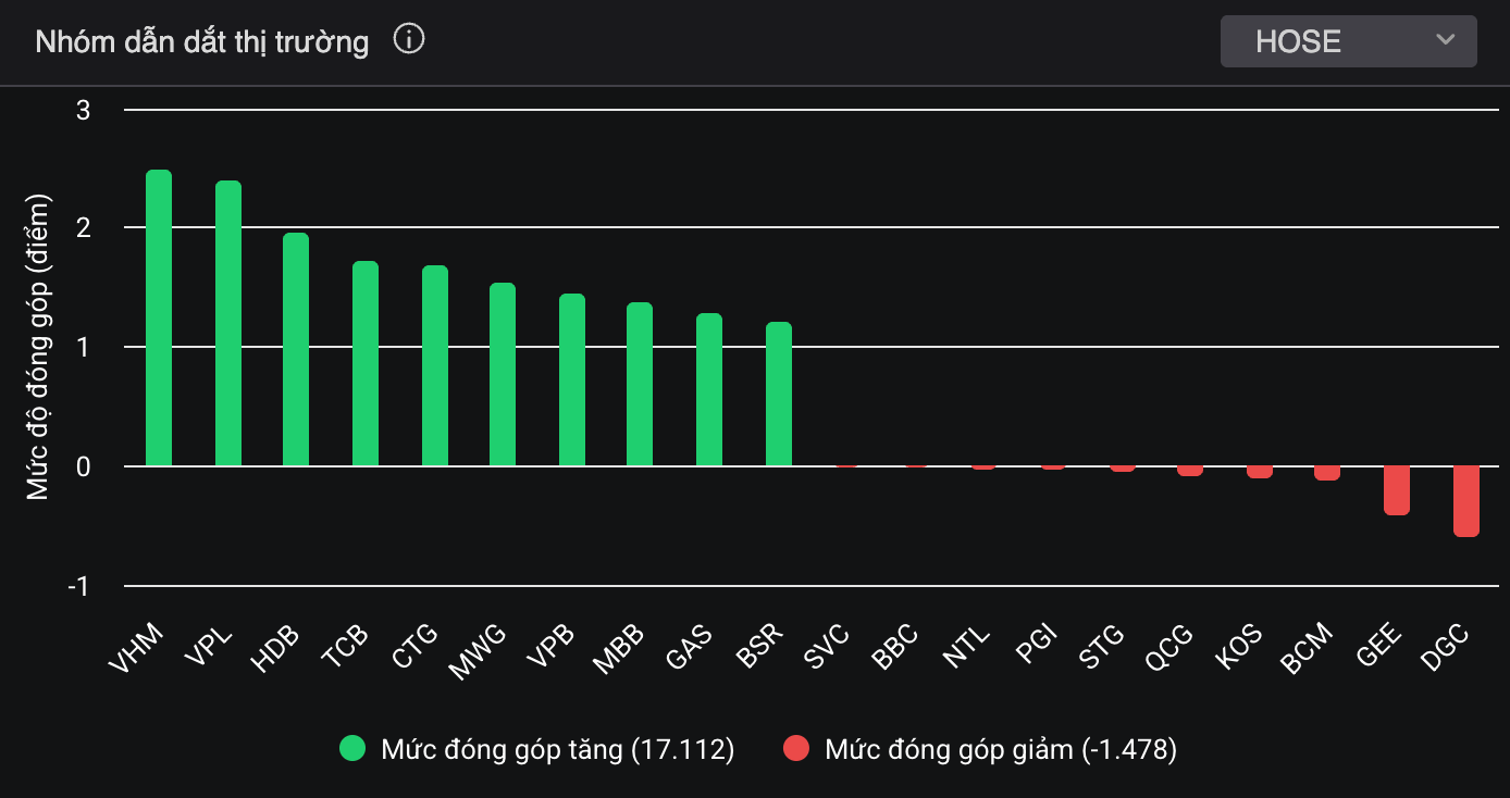 Chứng khoán gay cấn với pha 'cua gắt' gần 60 điểm - Ảnh 1