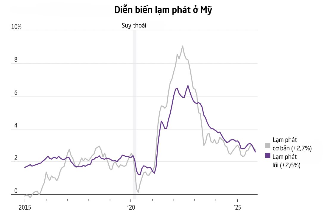 Lạm phát Mỹ bất ngờ giảm mạnh: Giới chuyên gia đồng loạt cảnh báo 'đây không phải tín hiệu đáng mừng' - Ảnh 2