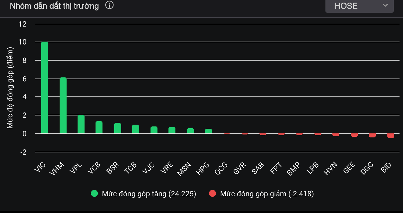 Chứng khoán lấy lại mốc 1.700 điểm, tiền vào DGC tăng vọt - Ảnh 1