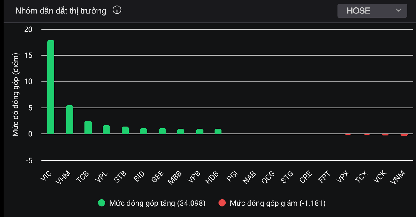 Chứng khoán áp sát đỉnh lịch sử - Ảnh 1