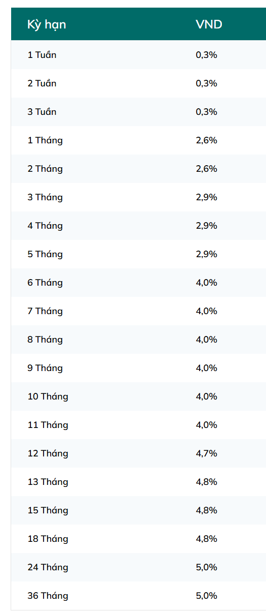 Ngân hàng lớn nhất hệ thống tăng lãi suất tiết kiệm, các kỳ hạn ngắn tăng rất mạnh - Ảnh 1