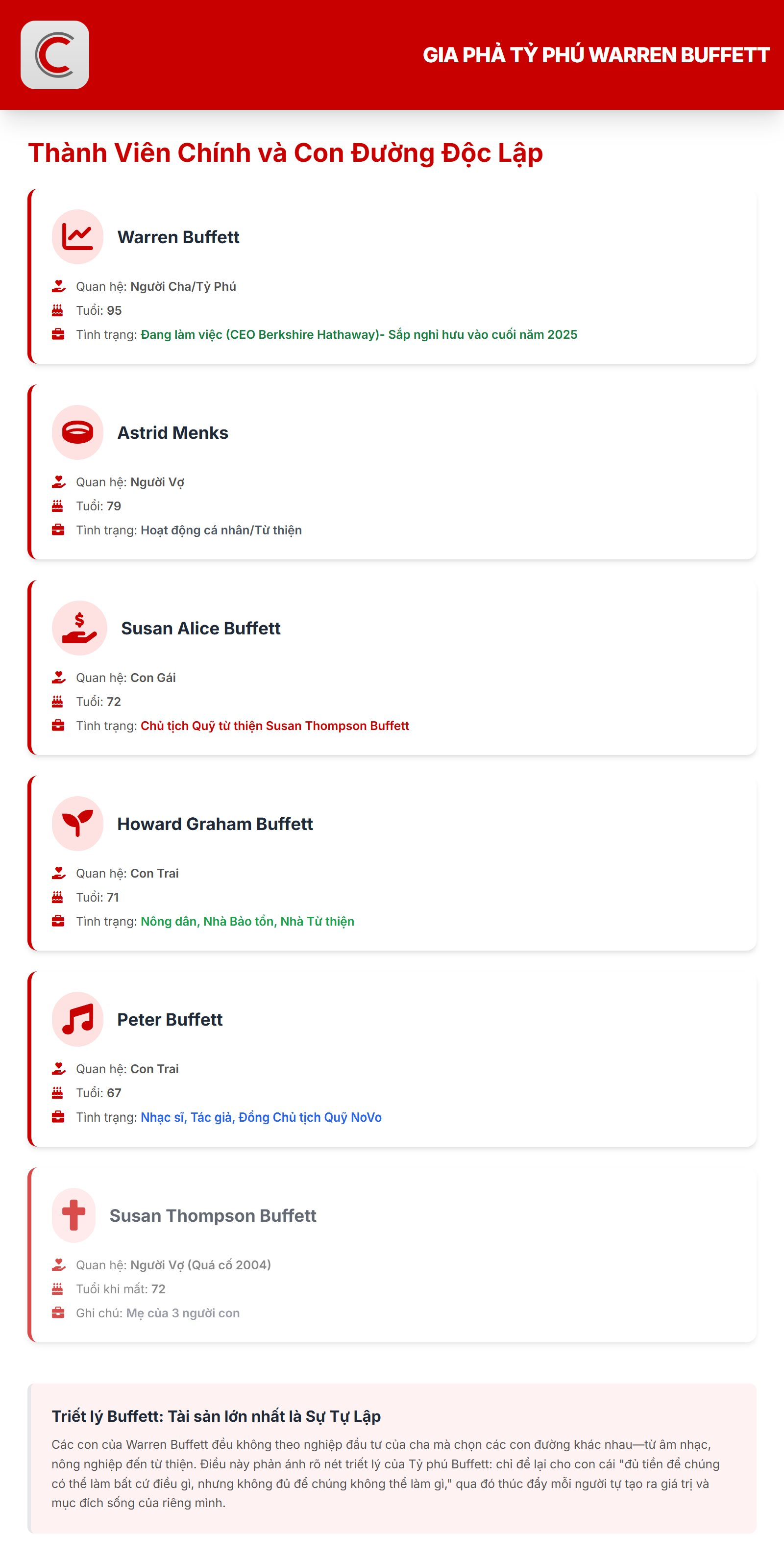 Người con trai 'bất tài' của Warren Buffett: Đốt sạch 200 triệu USD thừa kế năm 19 tuổi, phải vay tiền cha nhưng bị từ chối - Ảnh 2