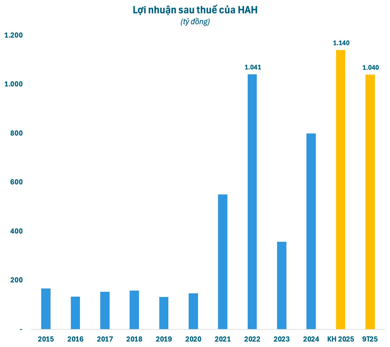 Viconship muốn mua thêm 14 triệu cổ phiếu HAH, tăng sở hữu trên 21% - Ảnh 2