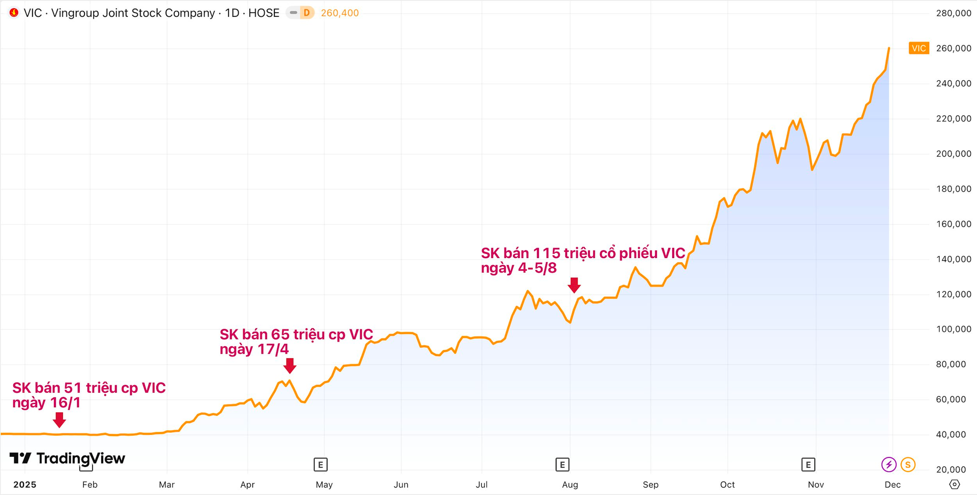 Đừng buồn nếu “lỡ tàu” Vingroup: Chaebol Hàn Quốc còn bán hết cổ phiếu VIC trước khi giá tăng bằng lần - Ảnh 1