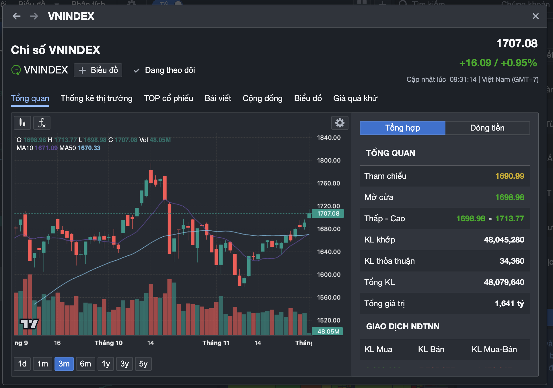 VN-Index vượt 1.700 điểm - Ảnh 1