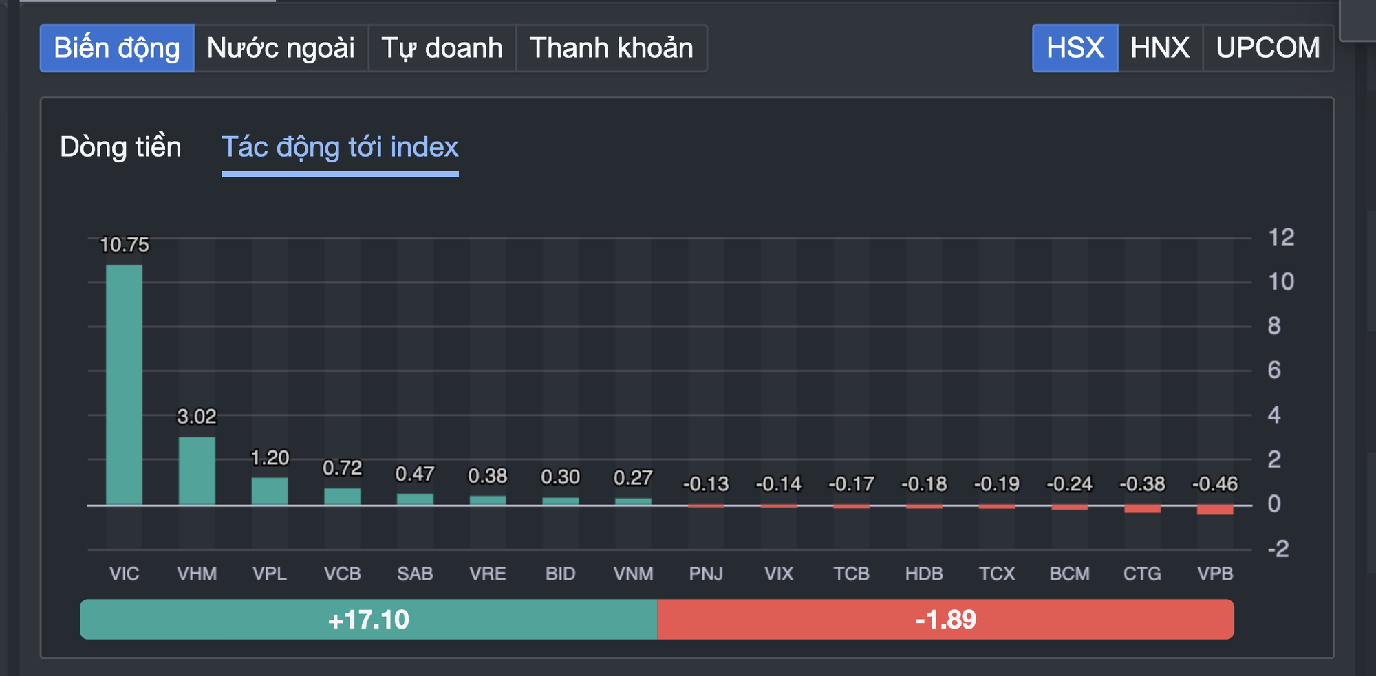VN-Index vượt 1.700 điểm - Ảnh 2