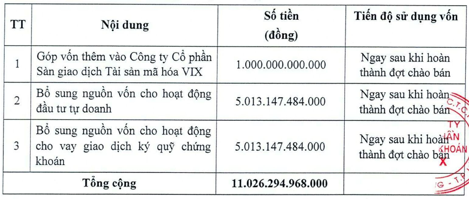 Một công ty chứng khoán muốn chào bán gần 1 tỷ cổ phiếu cho cổ đông - Ảnh 1