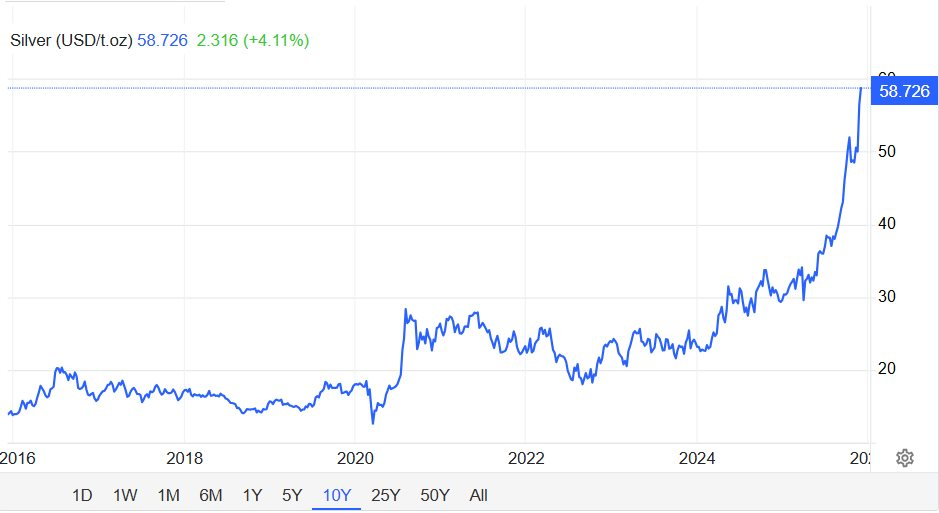 Giá bạc tăng vọt, liên tiếp lập đỉnh mới - Ảnh 2